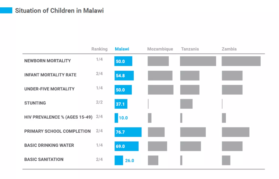 The situation of children in Malawi