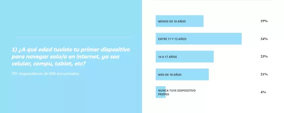 ¿A qué edad tuviste tu primer dispositivo?
