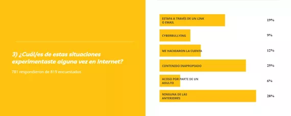 ¿Cuál de estas situaciones experimentaste alguna vez en internet?