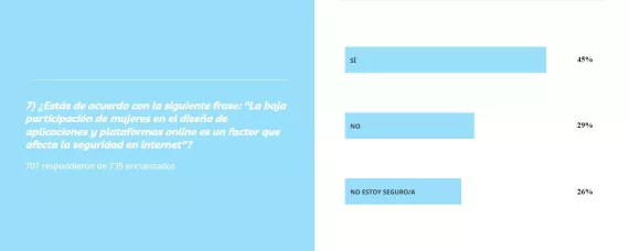 ¿Estás de acuerdo con la siguiente frase: "La baja participación de mujeres en el diseño de aplicaciones y plataformas online es un factor que afecta la seguridad en internet"?