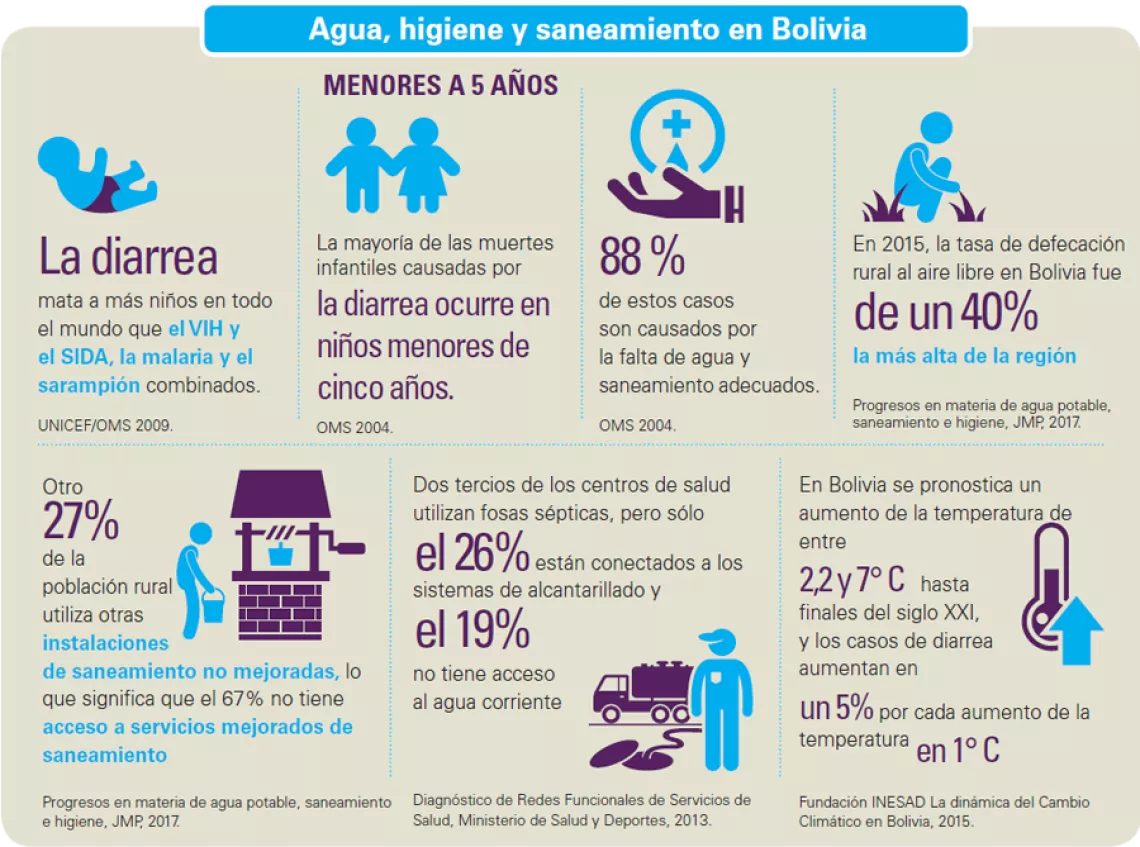 Situacion agua, higiene y saneamiento en Bolivia