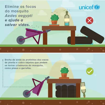 imagem mostra o que &eacute; certo e o que &eacute; errado no combate ao mosquito Aedes aegypti. Garrafas e pneus devem ser virados de cabe&ccedil;a para baixo, plantinhos de plantas devem ser cobertos com terra. Nada para acumular &aacute;gua parada.
