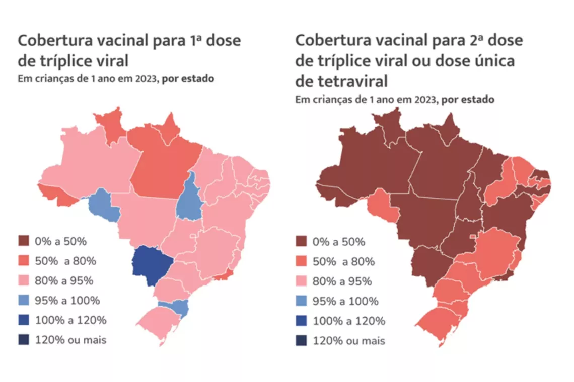 gr&aacute;ficos vacina&ccedil;&atilde;o sarampo, caxumba e rub&eacute;ola