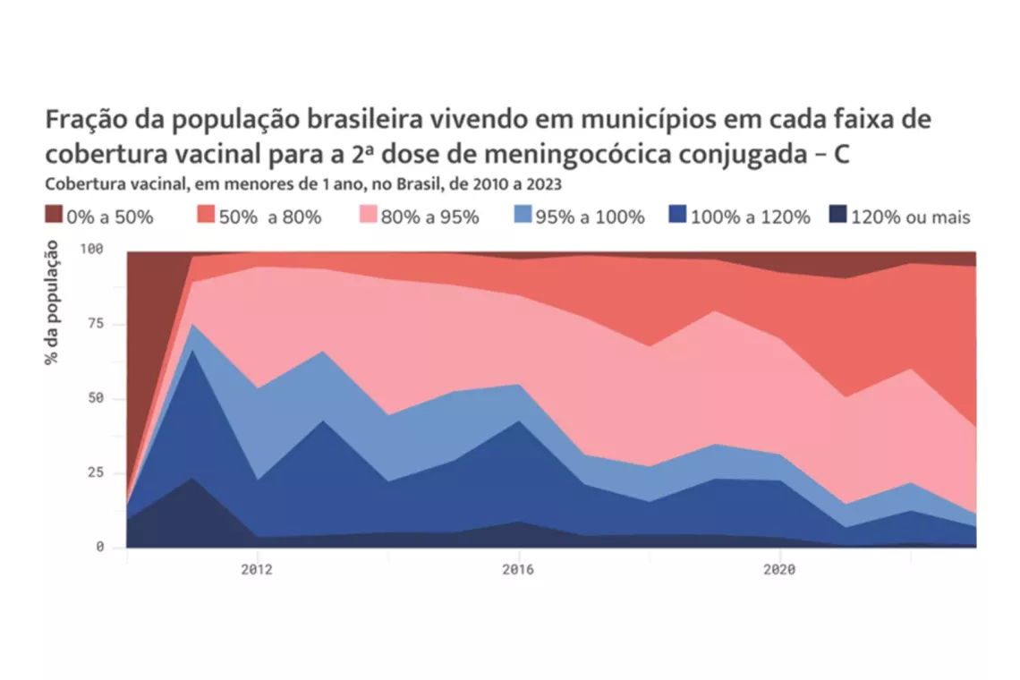 gra&acute;fico vacina&ccedil;&atilde;o meningo C