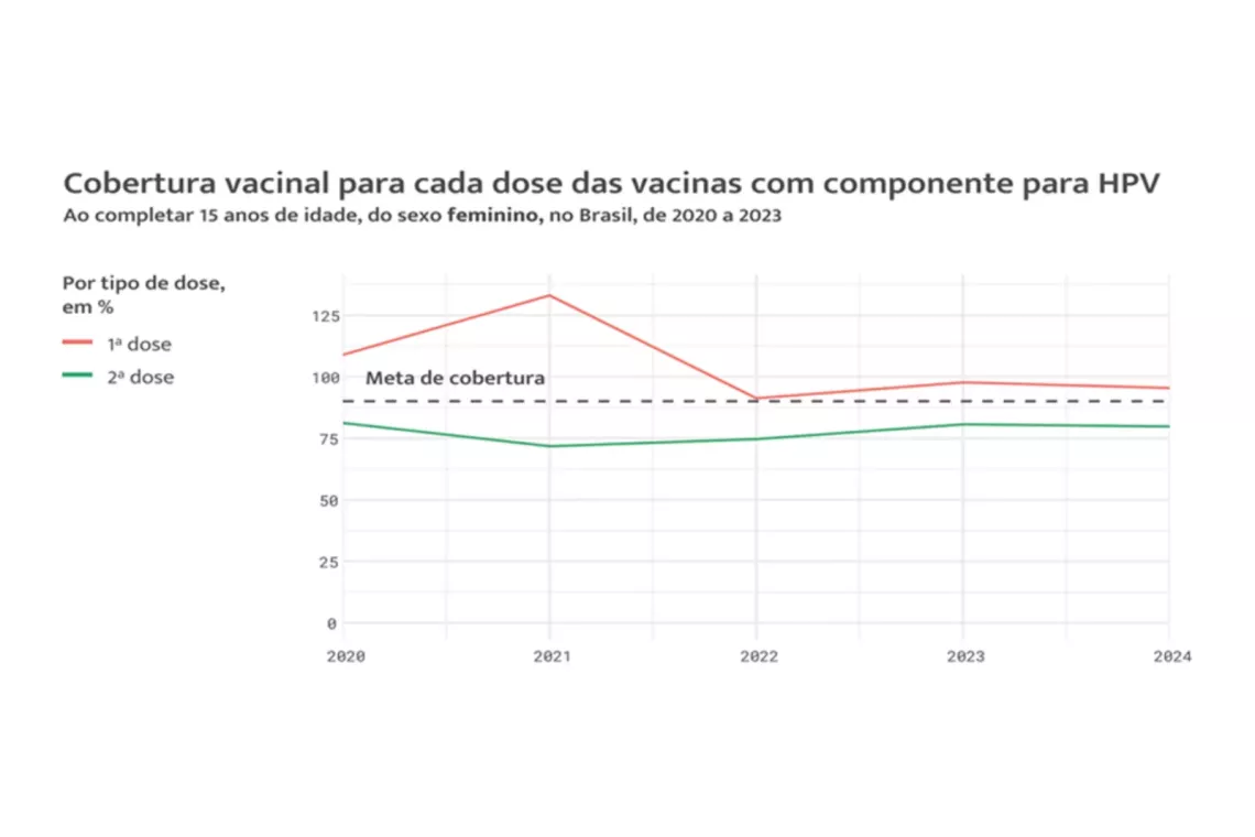 gr&aacute;fico vacina&ccedil;&atilde;o HPV