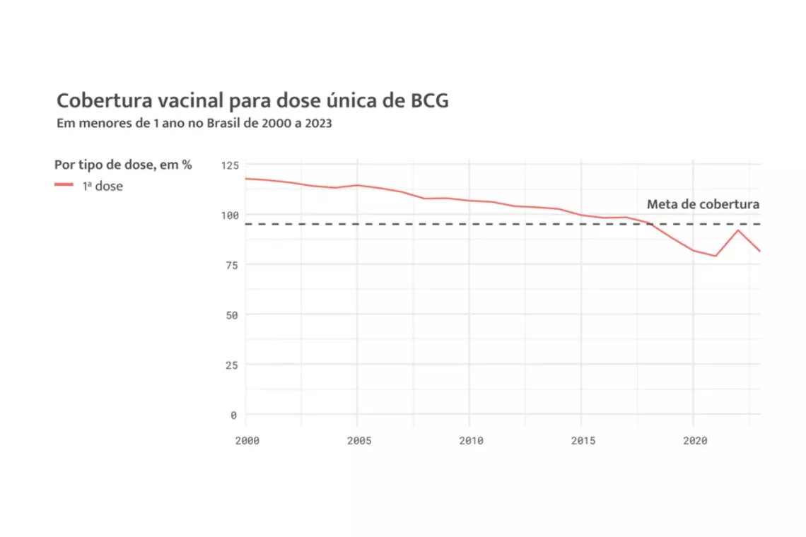 gr&aacute;fico vacina&ccedil;&atilde;o BGC