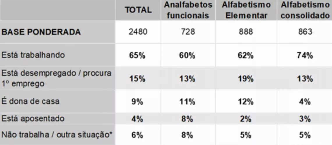 Popula&ccedil;&atilde;o por situa&ccedil;&atilde;o de trabalho e n&iacute;vel de alfabetismo (% por n&iacute;vel de alfabetismo) 