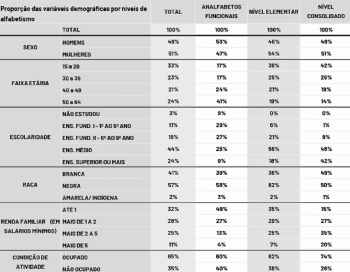 Propor&ccedil;&atilde;o das vari&aacute;veis demogr&aacute;ficas por n&iacute;veis de analfabetismo
