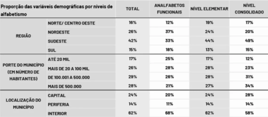 Propor&ccedil;&atilde;o das vari&aacute;veis demogr&aacute;ficas por n&iacute;veis de analfabetismo