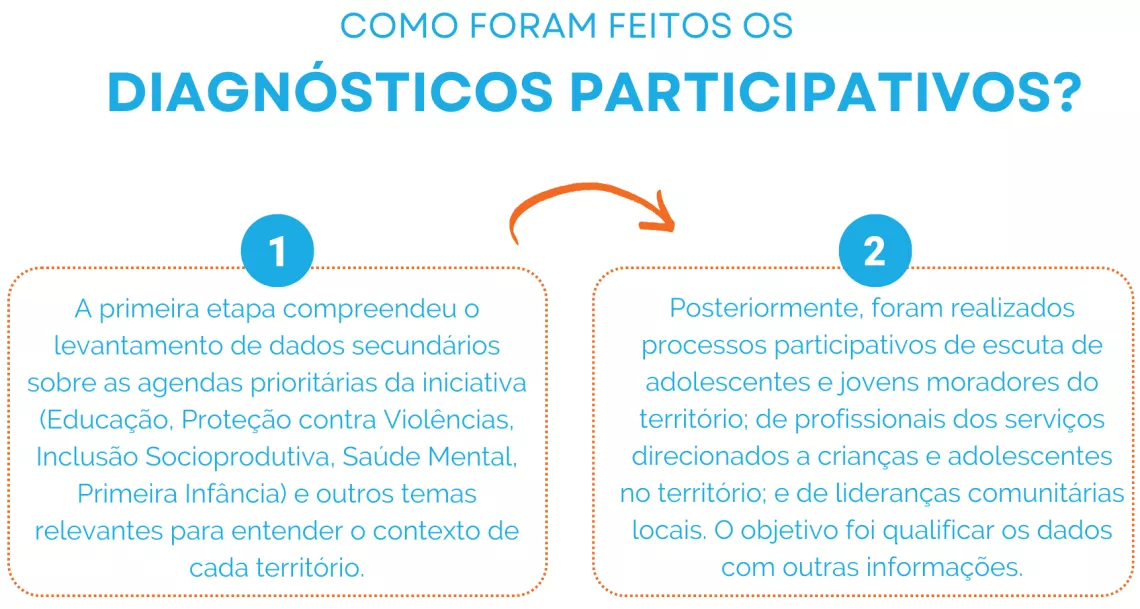 Gr&aacute;fico explica como foram feitos os diagn&oacute;sticos participativos. 