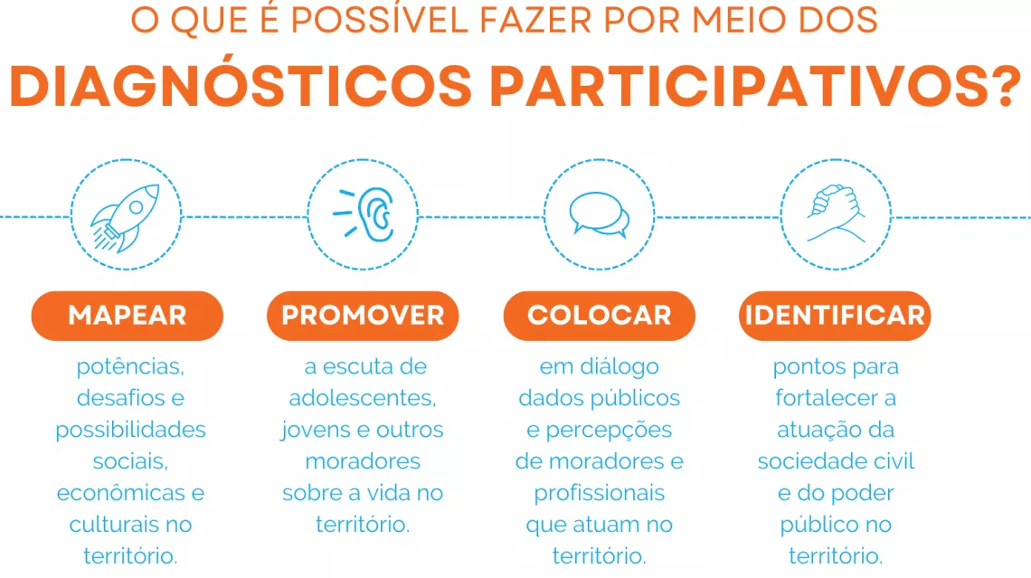 Gr&aacute;fico o que &eacute; poss&iacute;vel - diagn&oacute;stico participativo