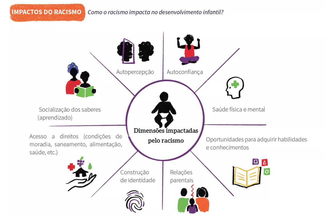 Imagem mostra um gr&aacute;fico sobre o impacto do racismo na primeira inf&acirc;ncia
