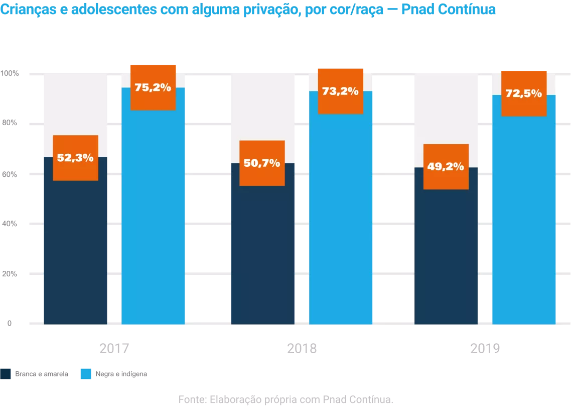 Gr&aacute;fico priva&ccedil;&otilde;es de direitos por cor e ra&ccedil;a