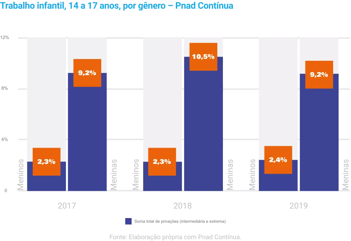 Gr&aacute;fico priva&ccedil;&otilde;es de direitos por g&ecirc;nero