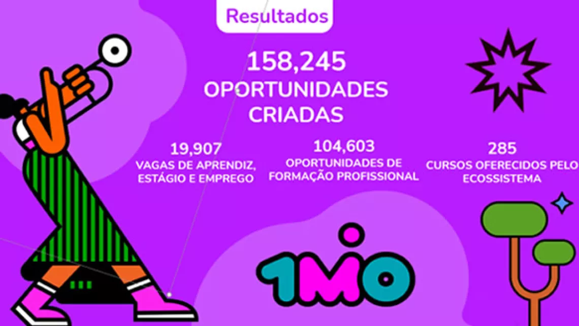 158245 oportunidades criadas pelo 1MIO