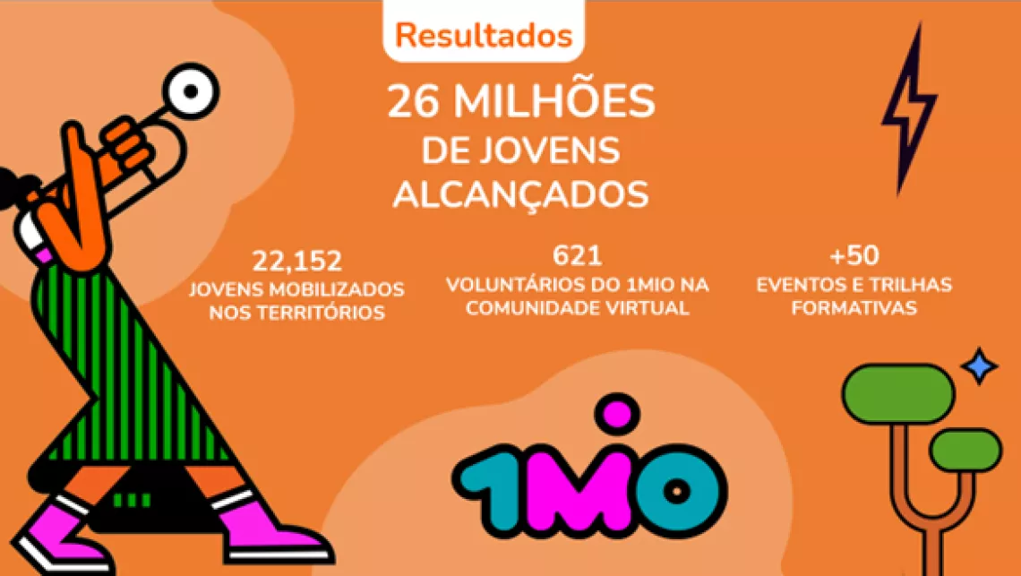 26 milh&otilde;es de jovens alcan&ccedil;ados pelo 1MIO