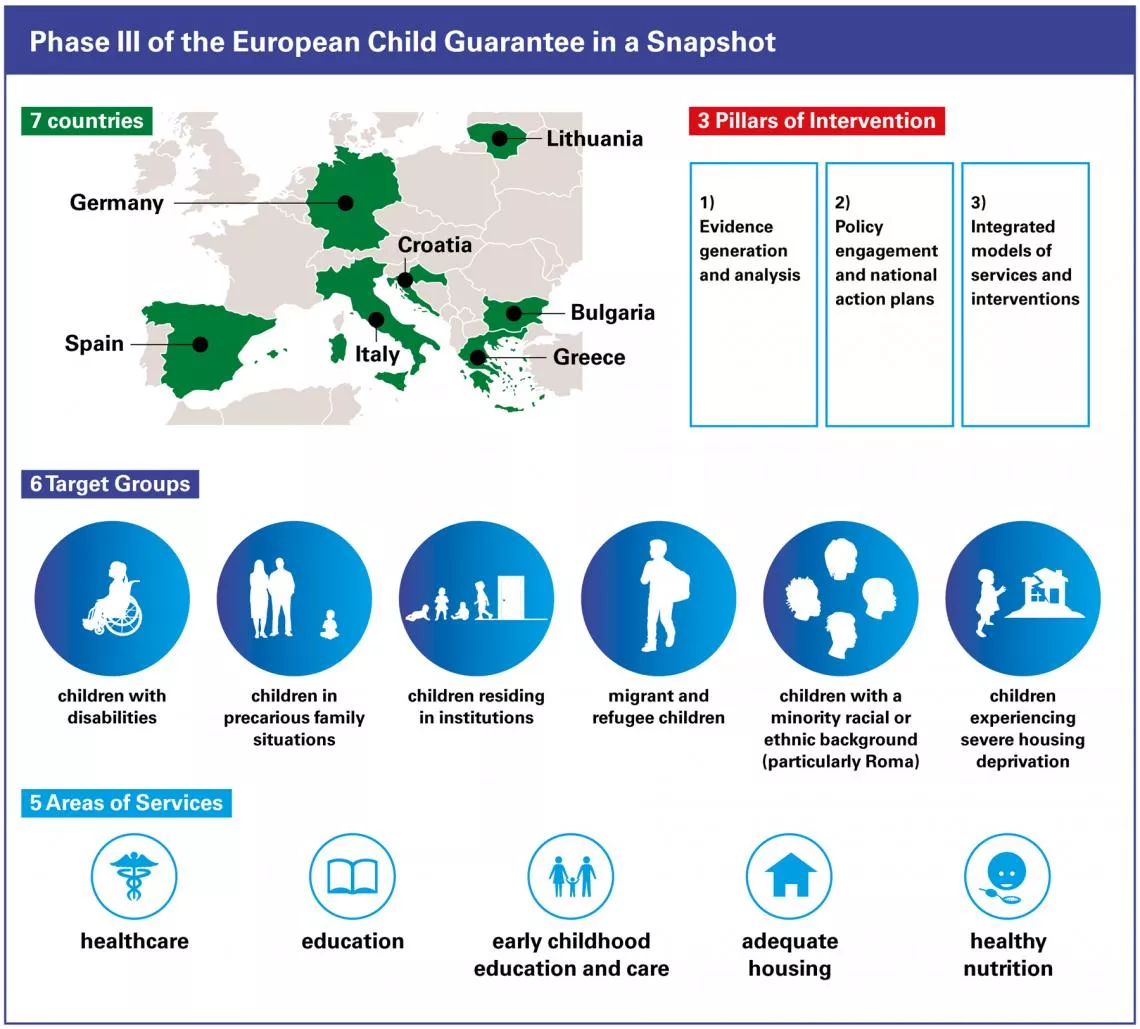 EU child guarantee-phase-III