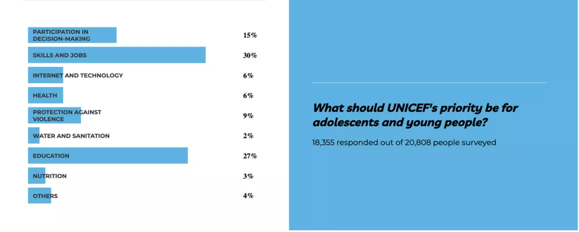 What should UNICEF's priority be for adolescents and young people? 18,355 responded out of 20,808 people surveyed