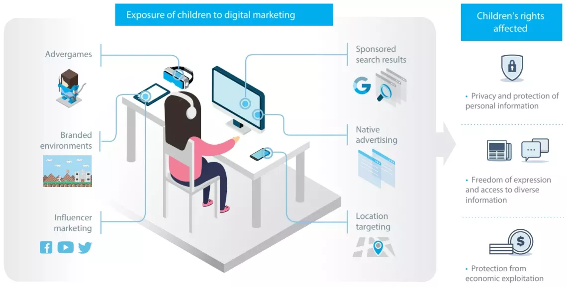 Visualizing children&rsquo;s exposure to digital marketing (UNICEF, 2018) 