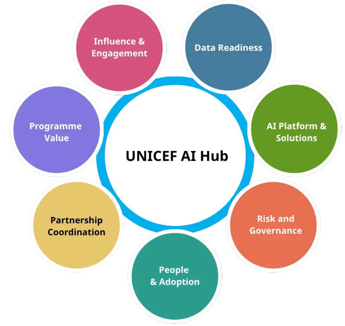 UNICEF AI Hub