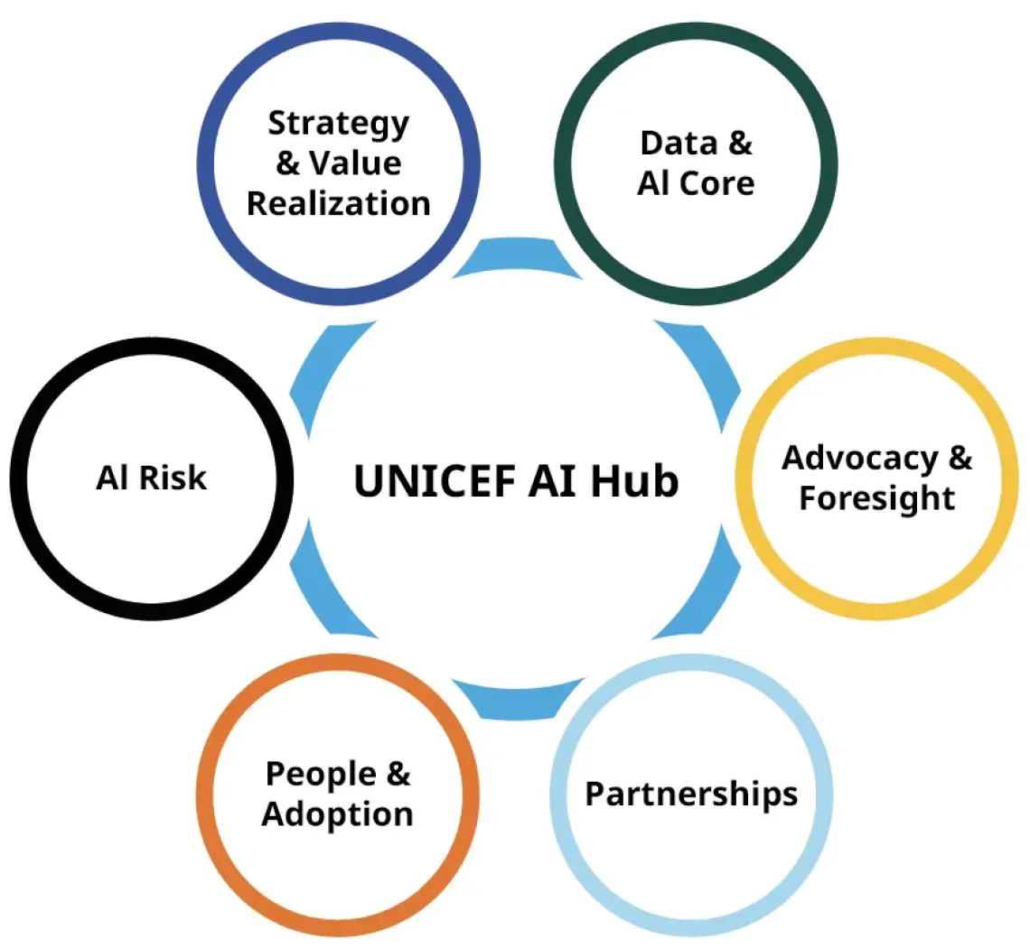 The UNICEF AI Hub 