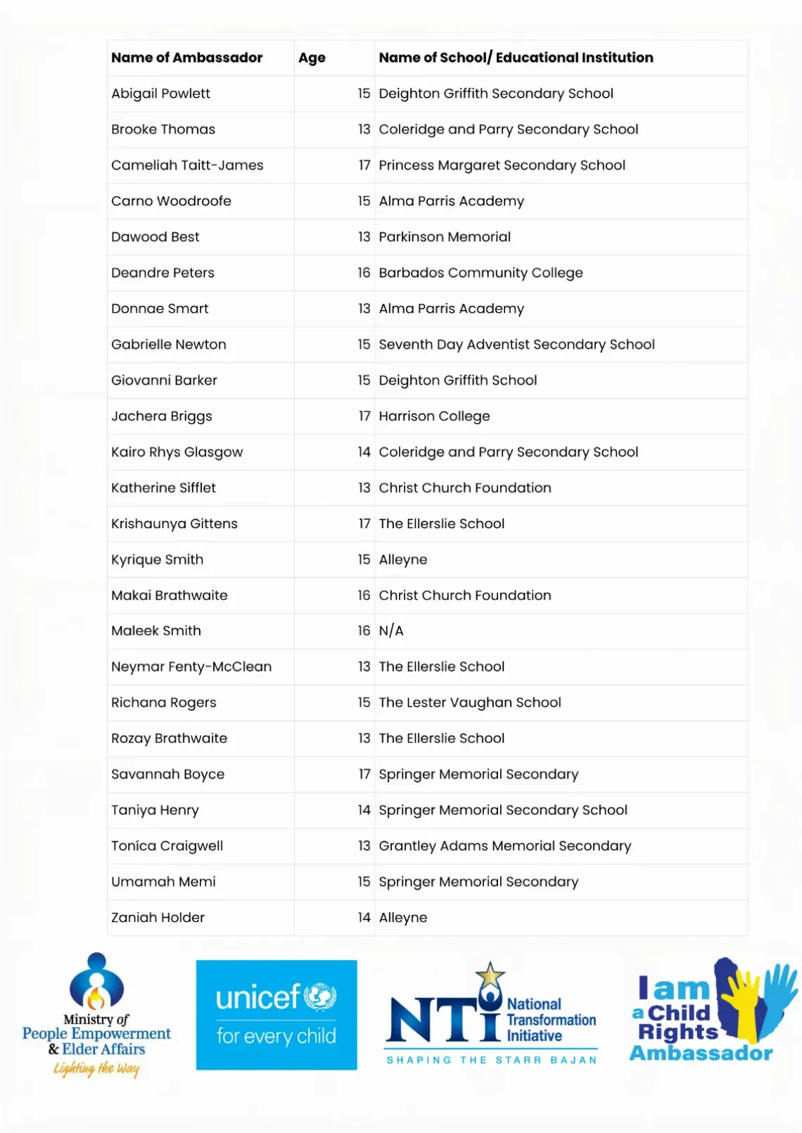 Names of Child Rights Ambassadors 
