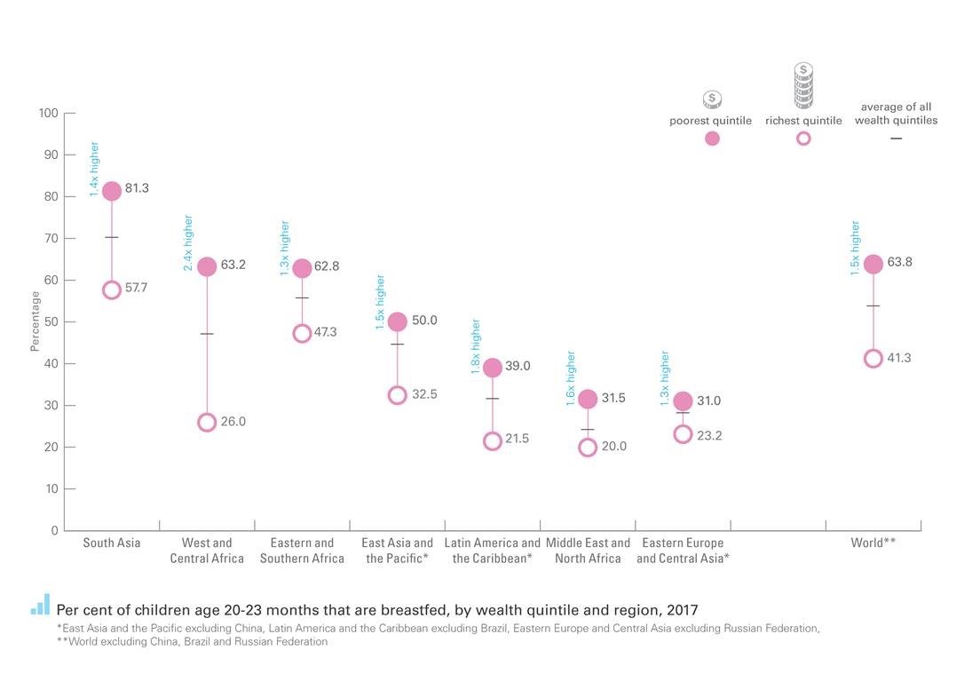 Percentage of children age two years in low- and -middle-income countries who are breastfed, by wealth quintile and region*