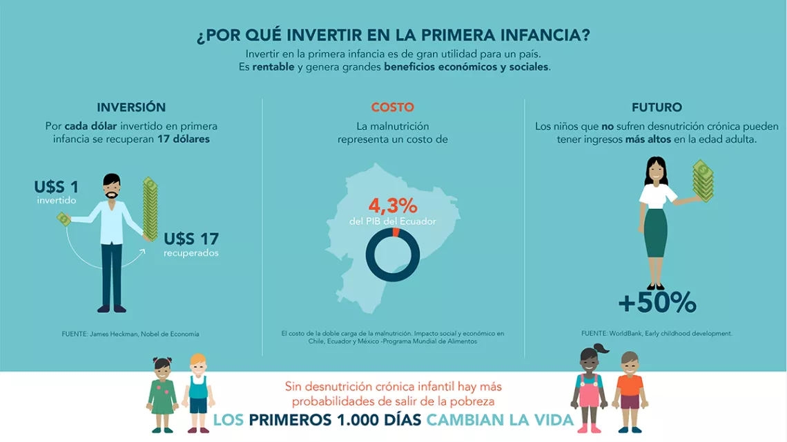 &iquest;Por qu&eacute; invertir en la primera infancia?