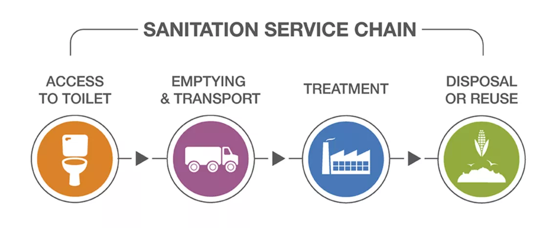 Sanitation service chain graphic