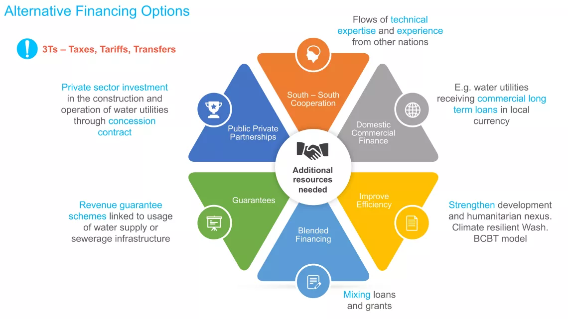 Alternative financing options graphic