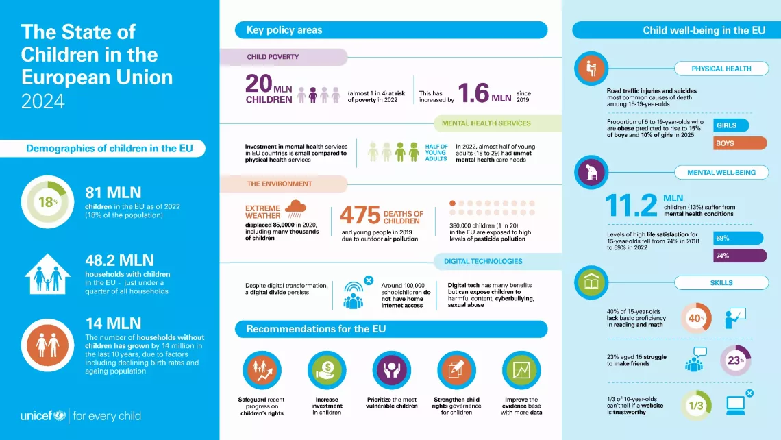 UNICEF Infographic