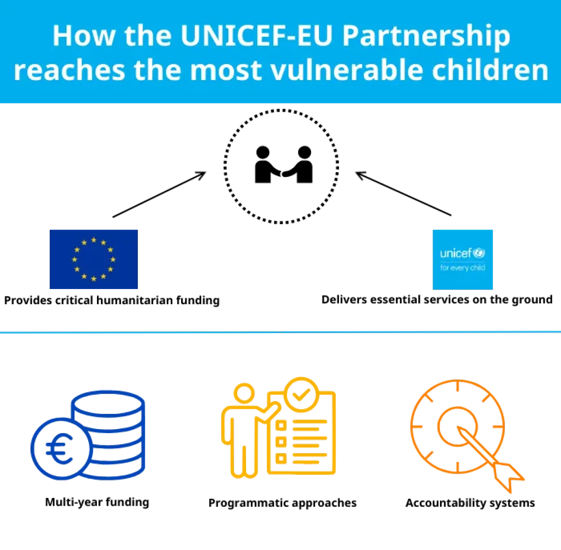 How UNICEF-EU Partnership reaches children