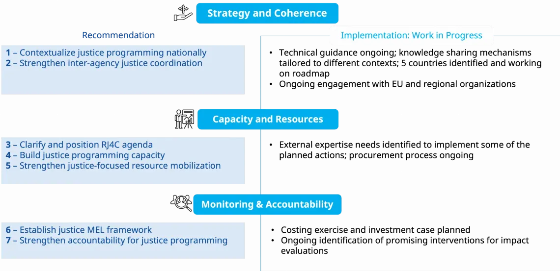 Implementation of Recommendations chart