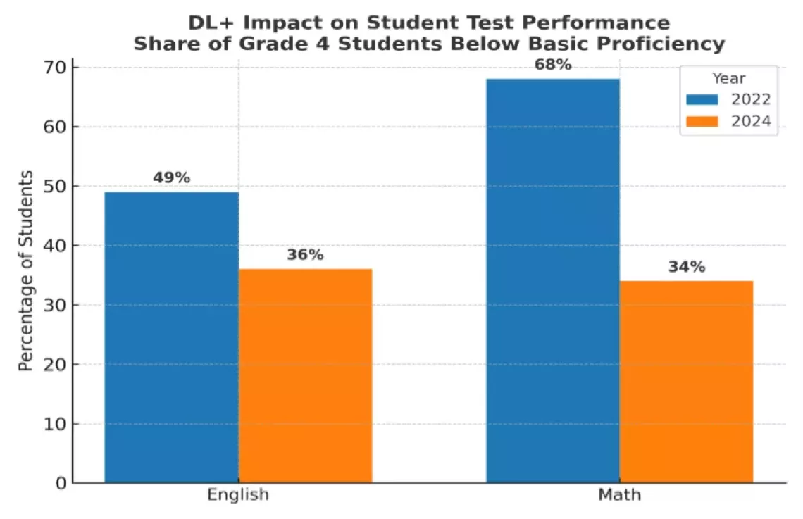 2024 NST results of students' literacy and numeracy scores in 50 DL+ schools.