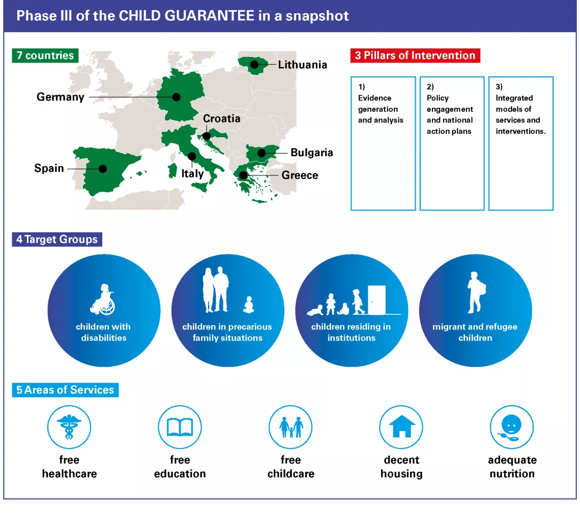 Phase III Child Guarantee