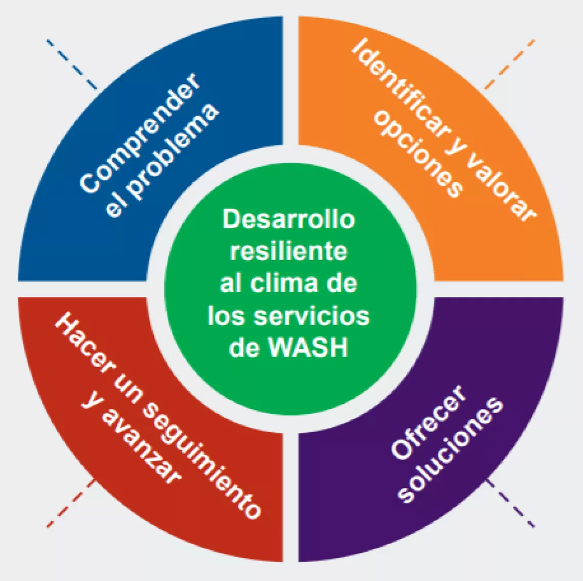 WASH gr&aacute;fico