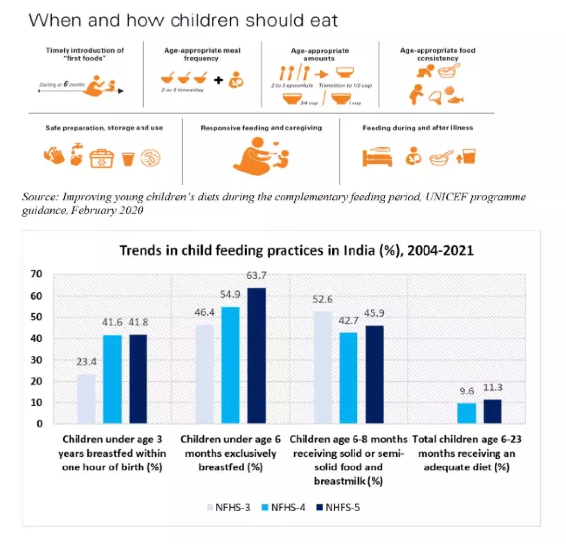 Improving young children&rsquo;s diets during the complementary feeding period, UNICEF programme guidance, February 2020