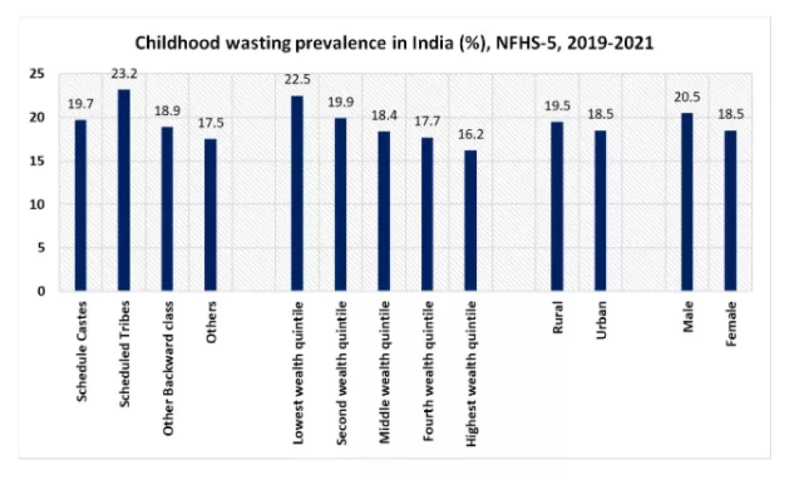 Childhood wasting prevalence in india (1%), NFHS-5, 2019-2021