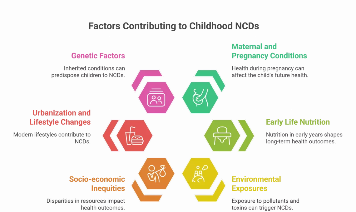Causese for Childhood NCDs