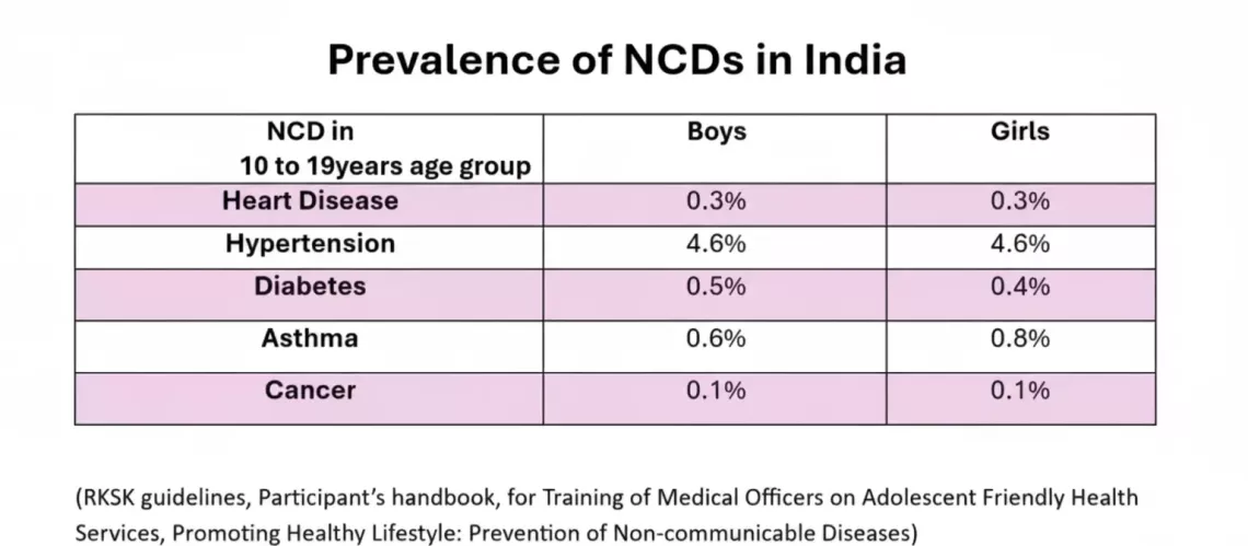 Prevalence of NCDs in India