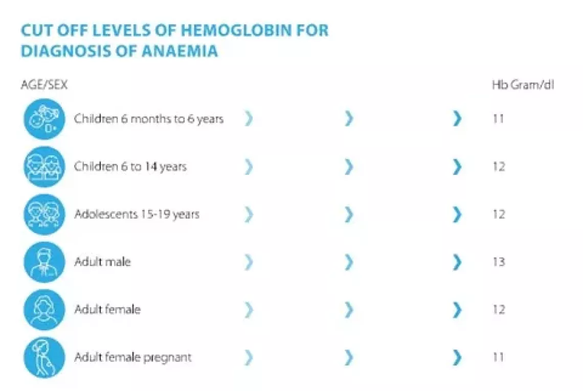 CUT OFF LEVELS OF HEMOGLOBIN FOR DIAGNOSIS OF ANAE&Mu;&Iota;&Alpha;