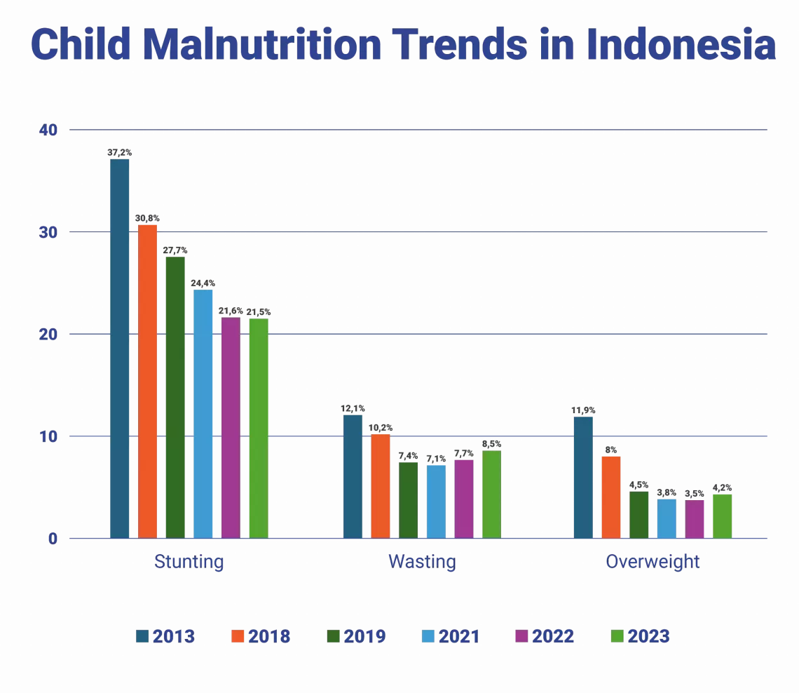 Child Malnutrition Trends in Indonesia