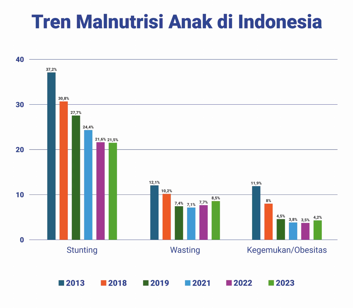 Tren Malnutrisi Anak di Indonesia