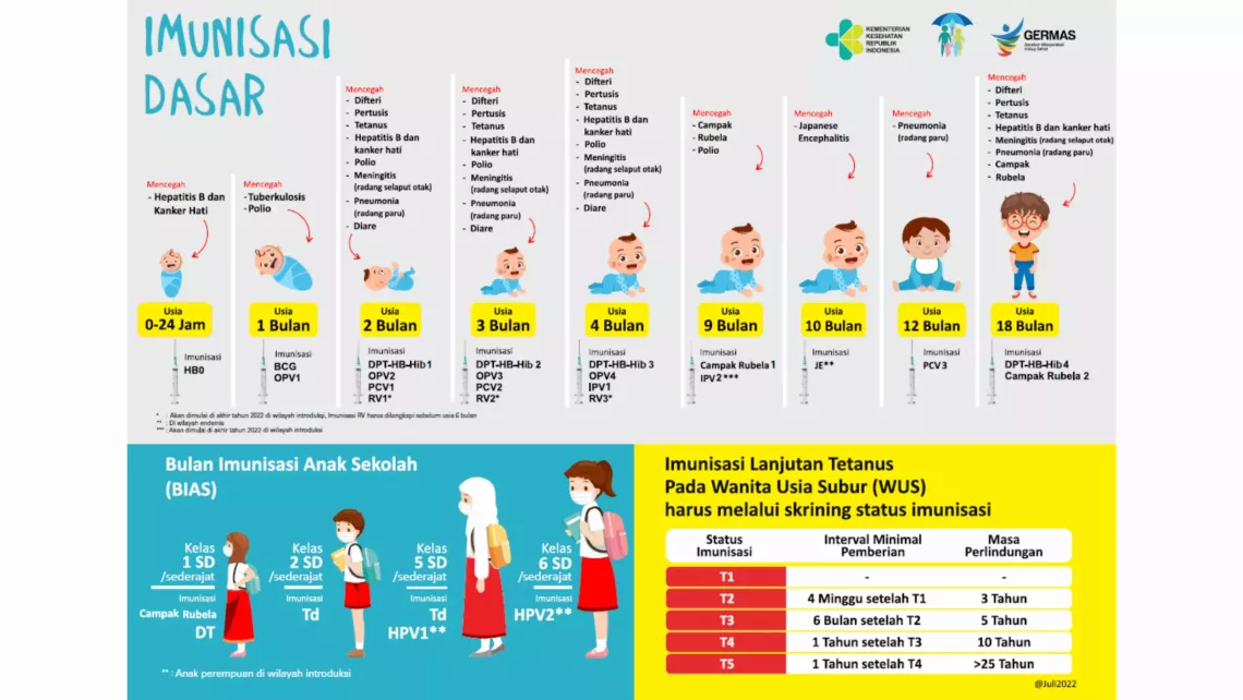 Jadwal Imunisasi Dasar dan Lanjutan Lengkap