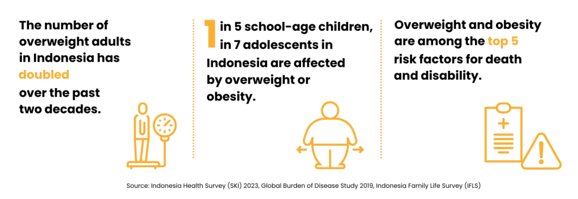 Data on obesity