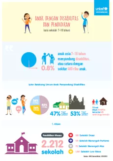 Cover infografis anak dengan disabilitas dan pendidikan 