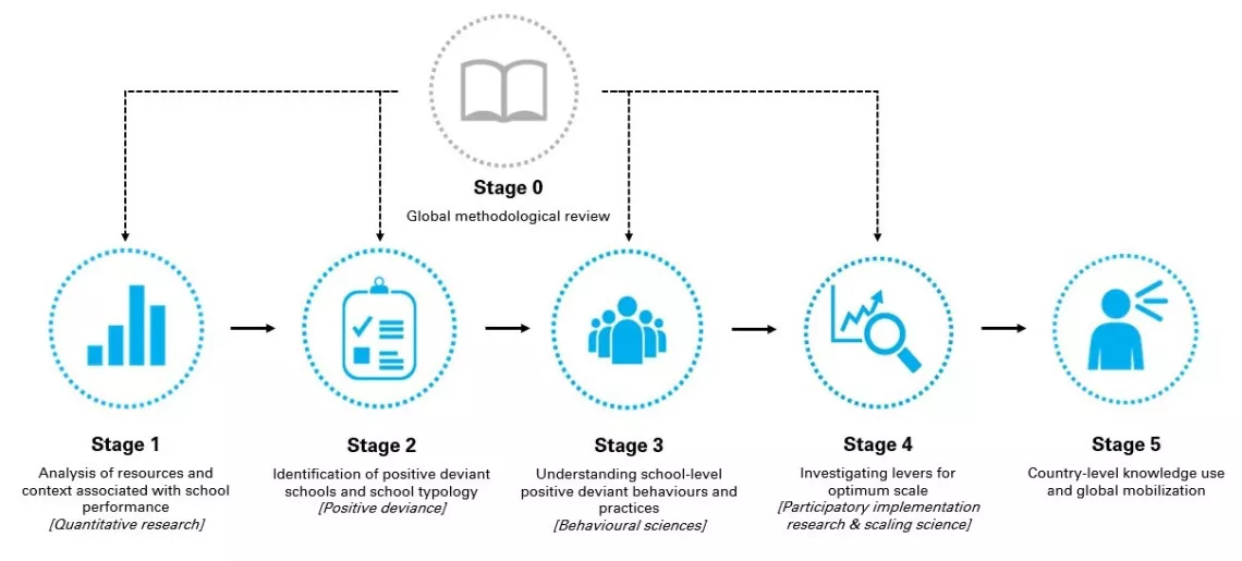 Diagram of the 5 stages