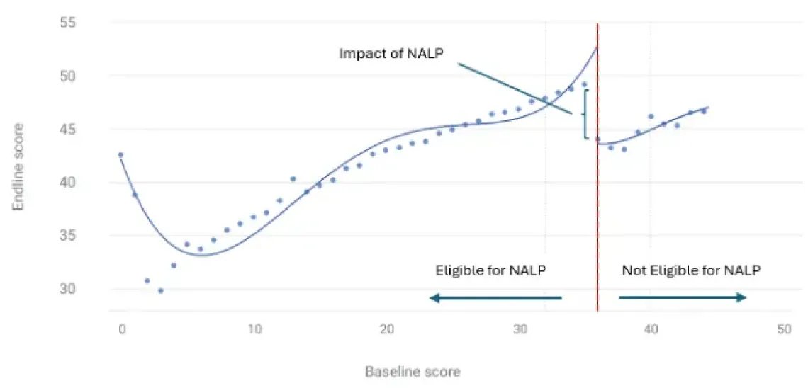 This graph (Figure 1) shows the &lsquo;quasi-experimental&rsquo; nature of the research. It visually demonstrates the eligibility cut-off (36/60), showing how students just below the line (who received NALP) jumped significantly in performance compared to those just above it who did not.  