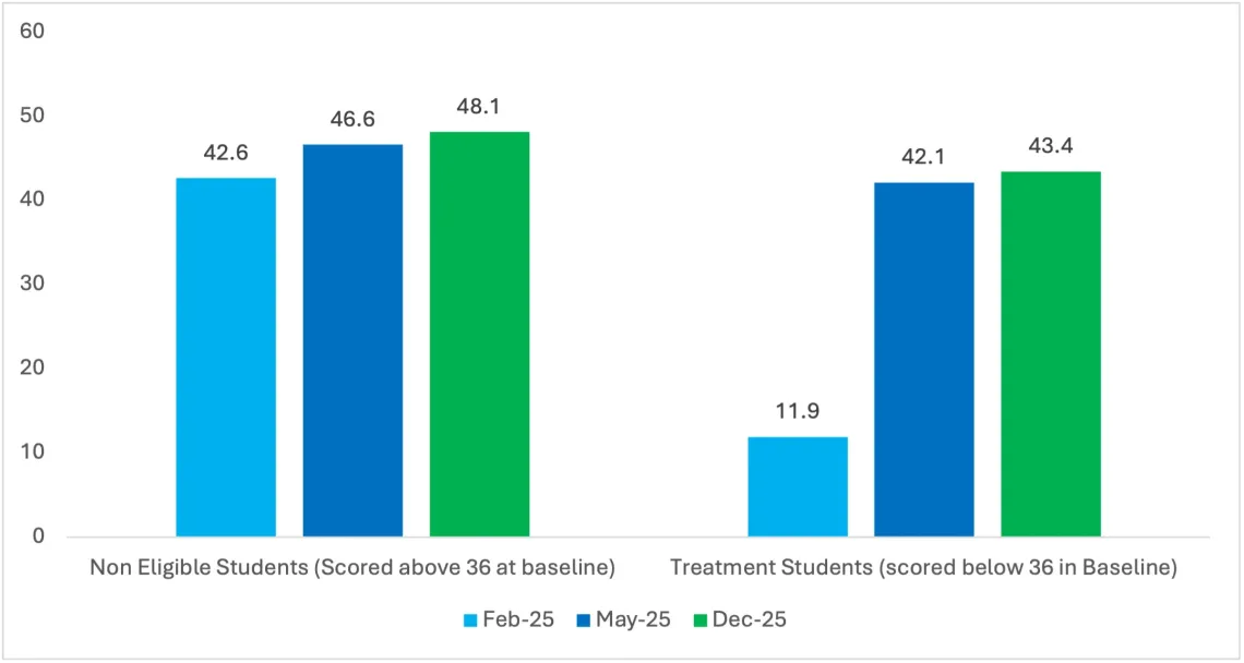 Note: The graph (Figure 2) illustrates the program's success in closing the literacy gap. While the treatment group began with significantly lower baseline scores (11.9), they achieved parity with the control group by the endline (42.1) and successfully maintained those gains in the follow-up assessment (43.4).  