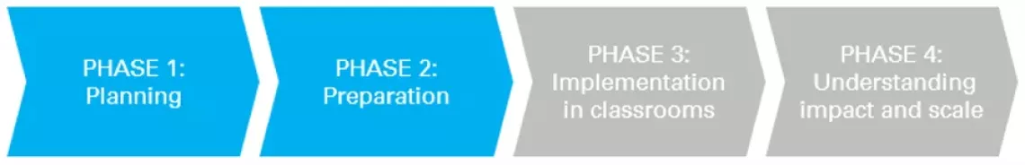 Phase 1: Planning; Phase 2: Preparation; Phase 3: Implementation in classrooms; Plase 4: Understanding impact and scale